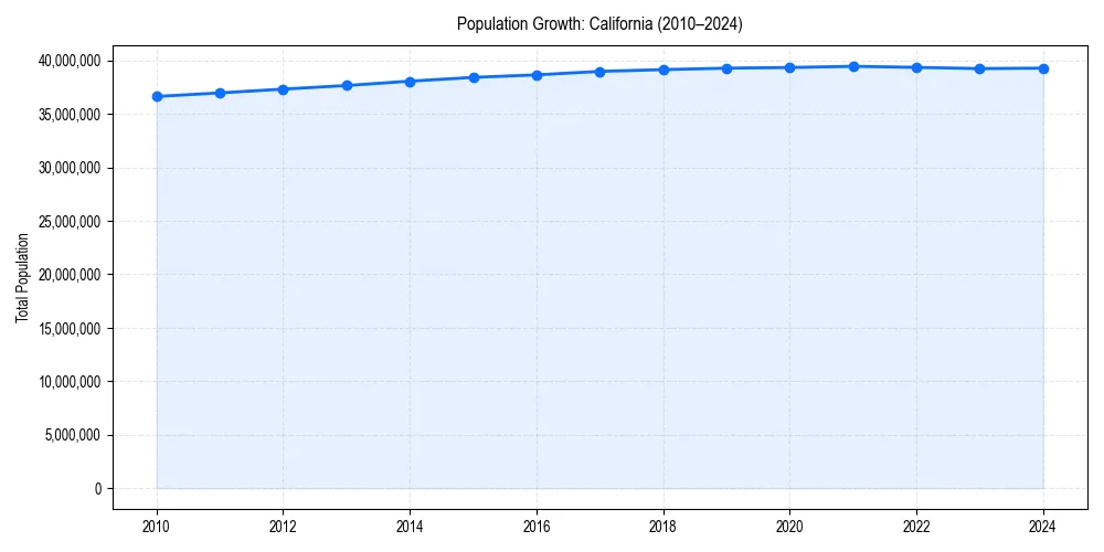 Population trends in 