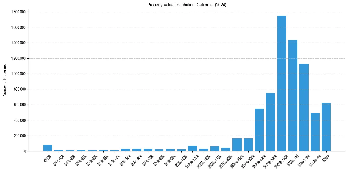 Value Distribution for 