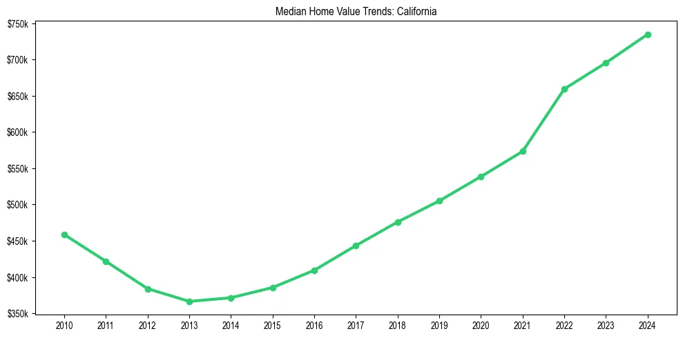 Median property value trends in 