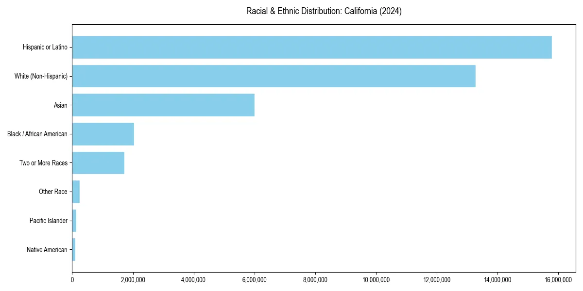 Bar chart showing racial distribution in  for 2024