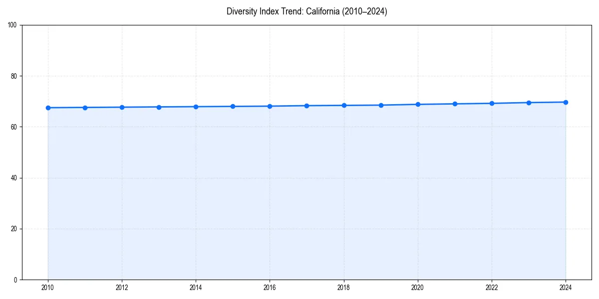 Line chart showing diversity index trends for 