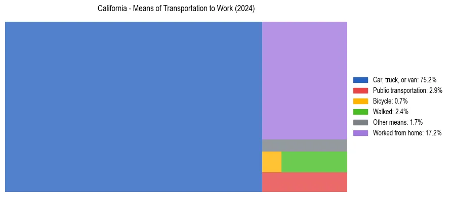 Commute modes in California