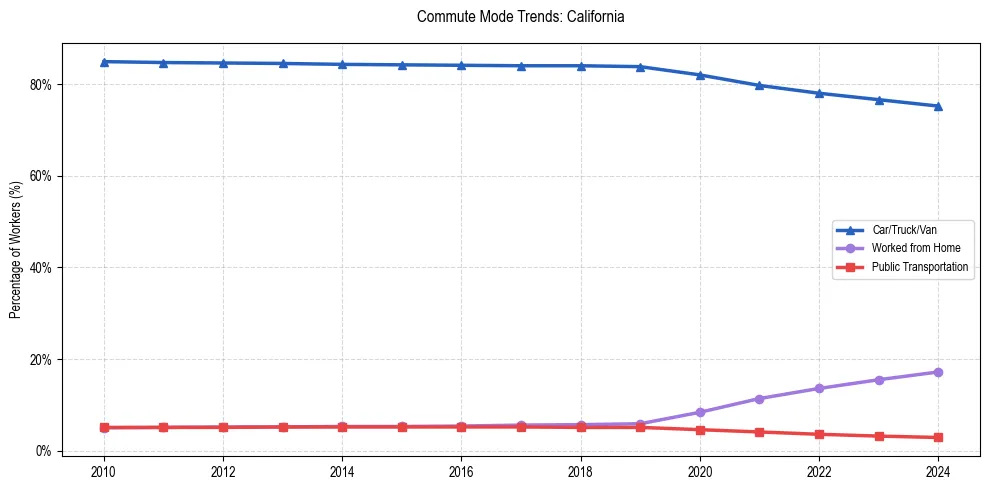 Transportation trends in California