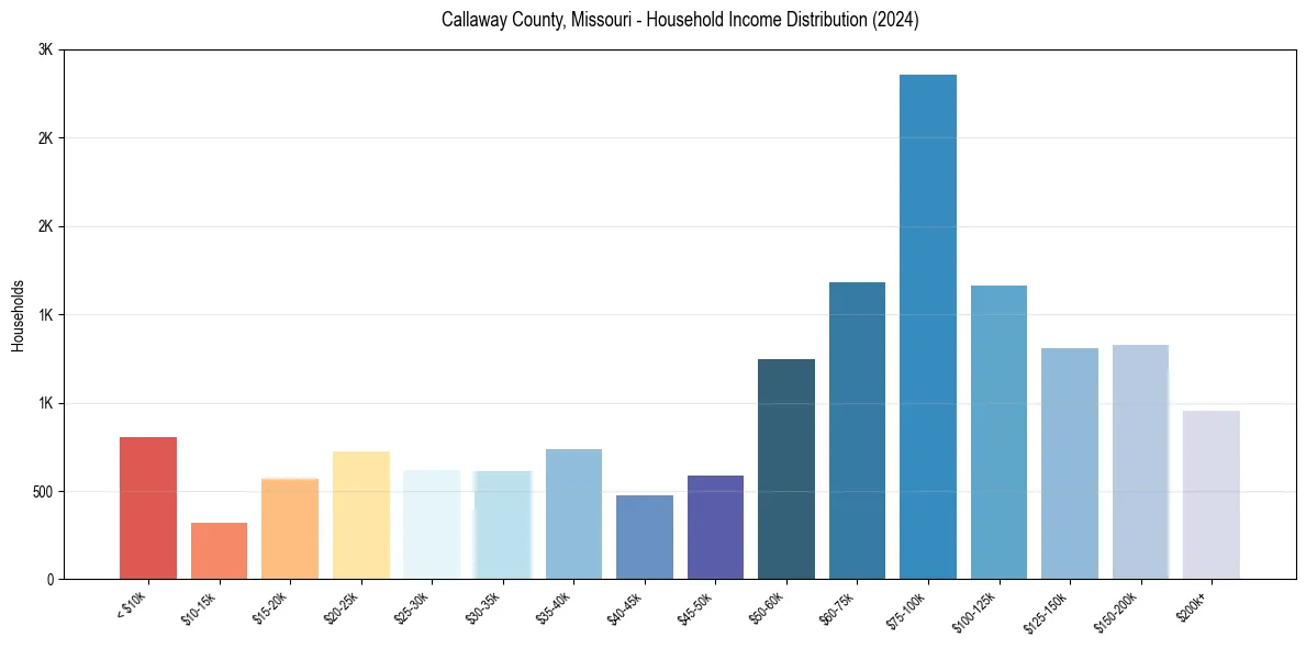 Income Distribution for 