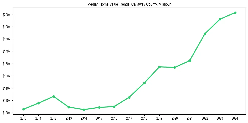 Median property value trends in 