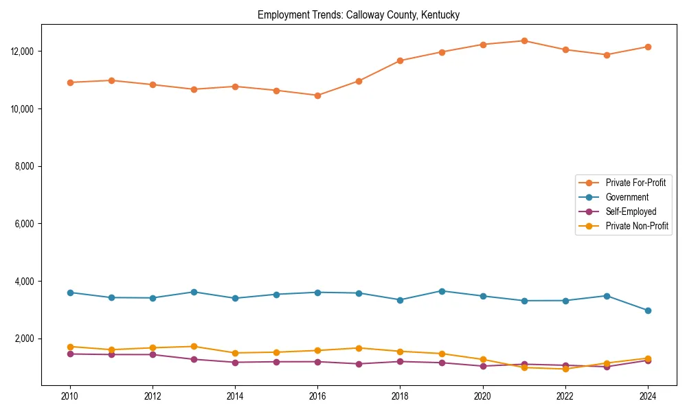 Long-term employment trends in 