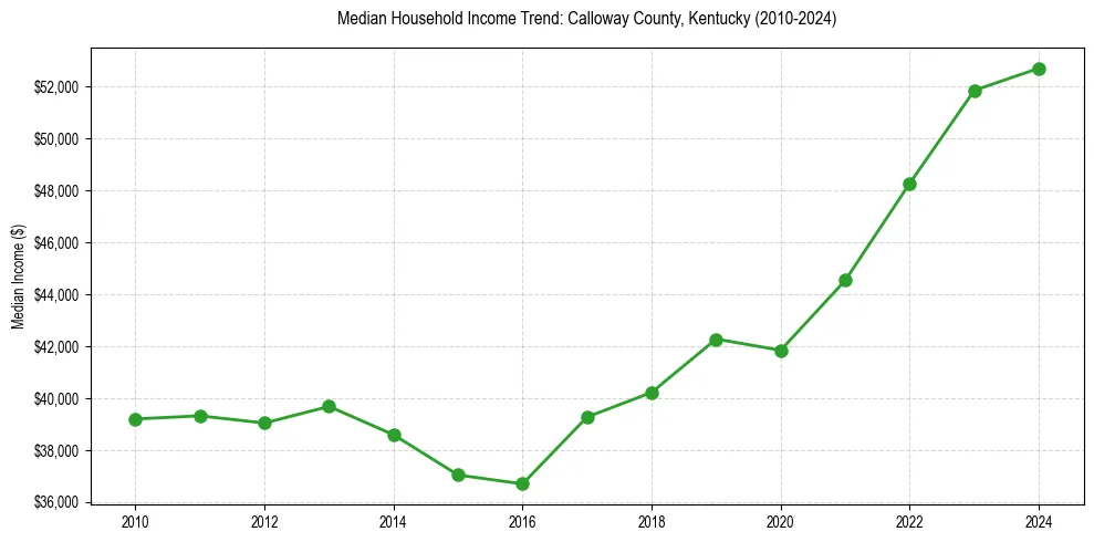 Income trend for 