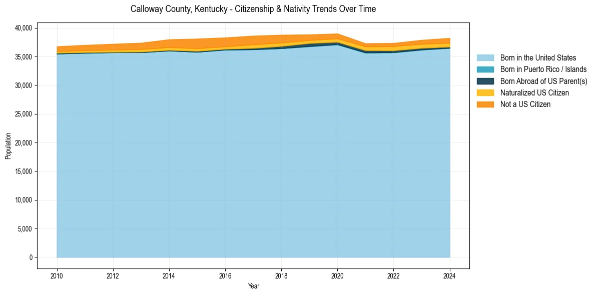 Historical nativity trends for 