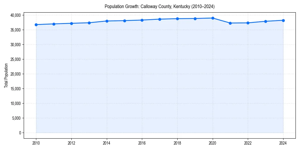 Population trends in 