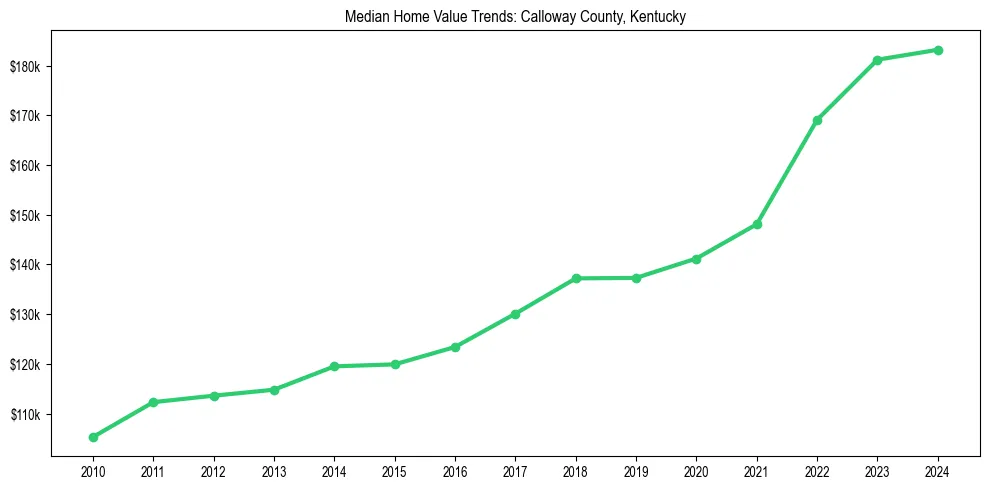 Median property value trends in 