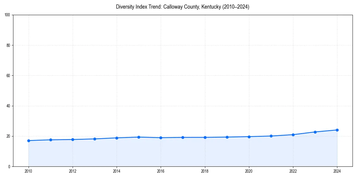 Line chart showing diversity index trends for 