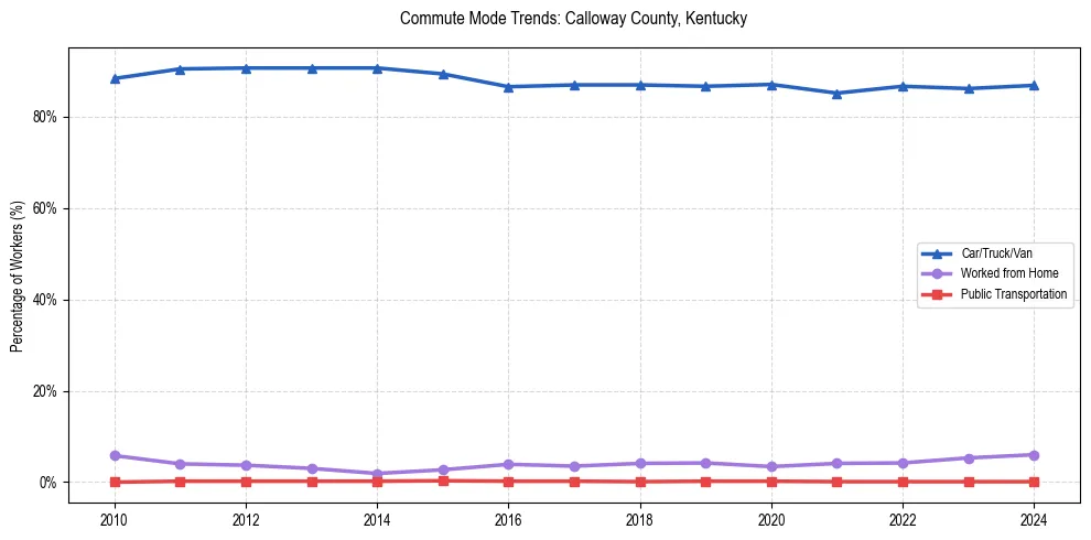 Transportation trends in Calloway County, Kentucky