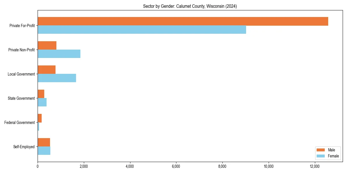 Employment sector breakdown by gender in 