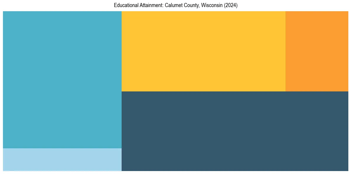 Education Treemap for  in 2024