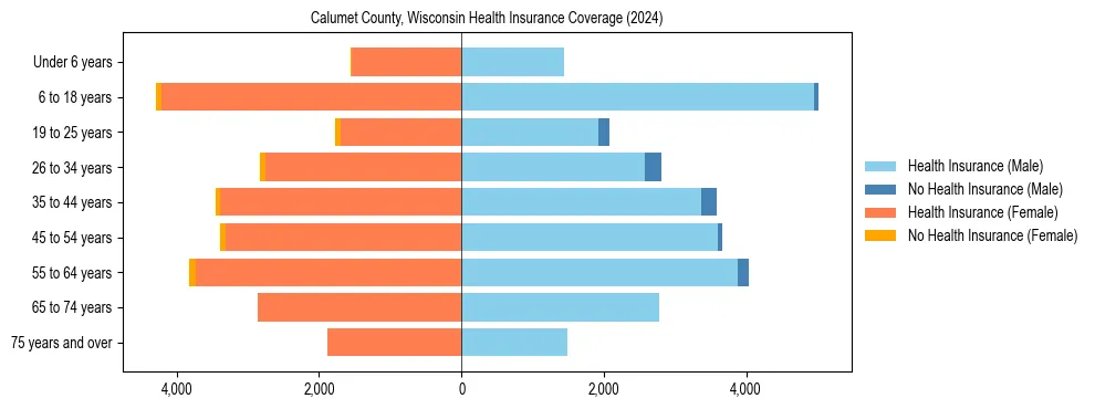 Health insurance pyramid for Calumet County, Wisconsin