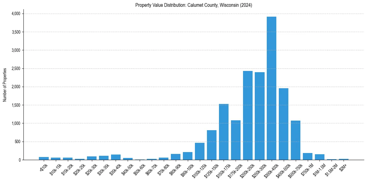 Value Distribution for 