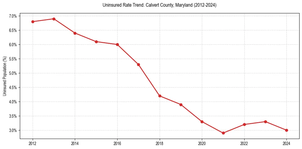 Uninsured trend chart for Calvert County, Maryland