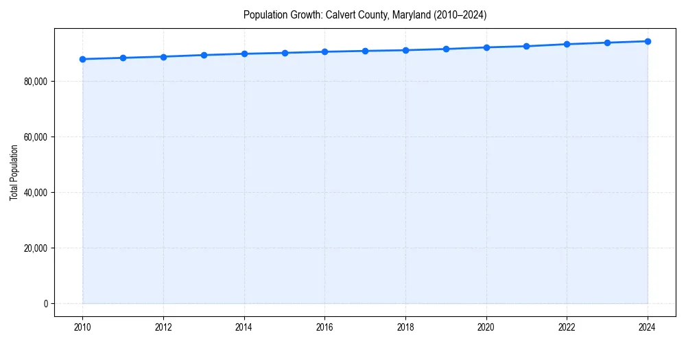 Population trends in 