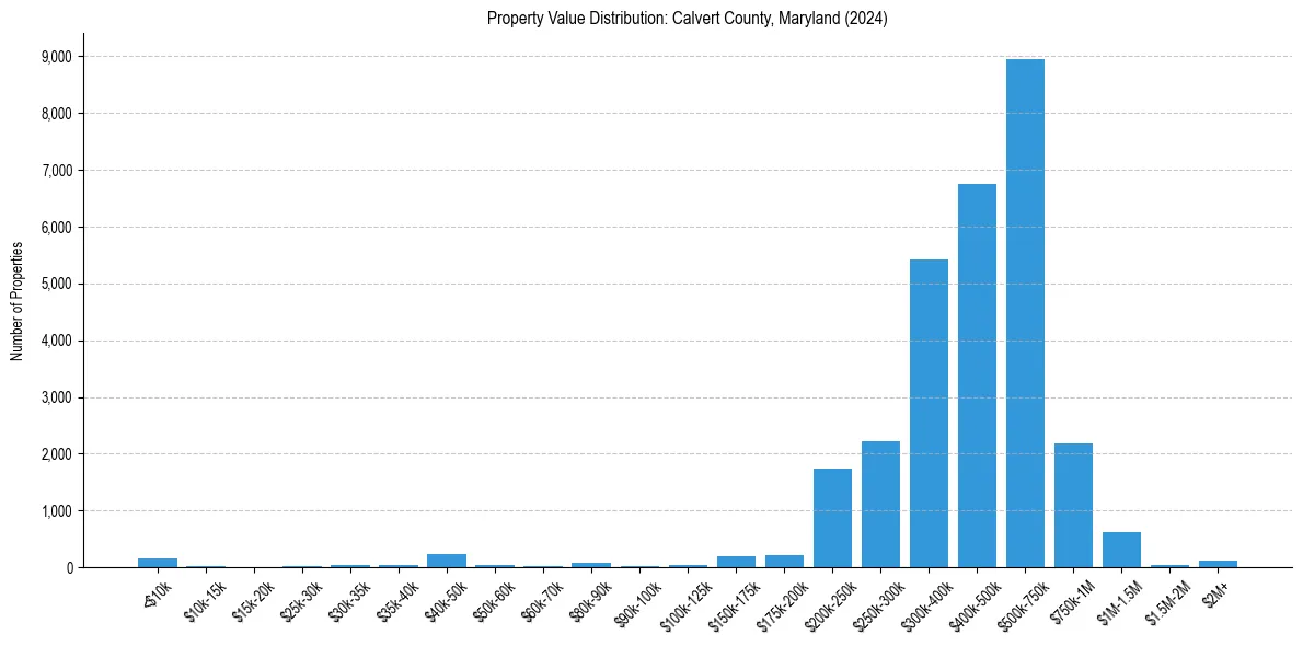 Value Distribution for 