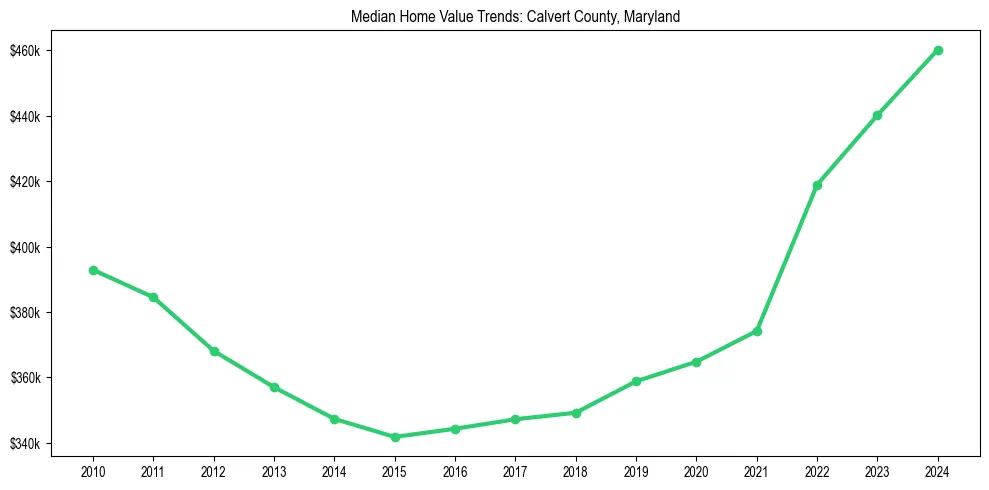 Median property value trends in 