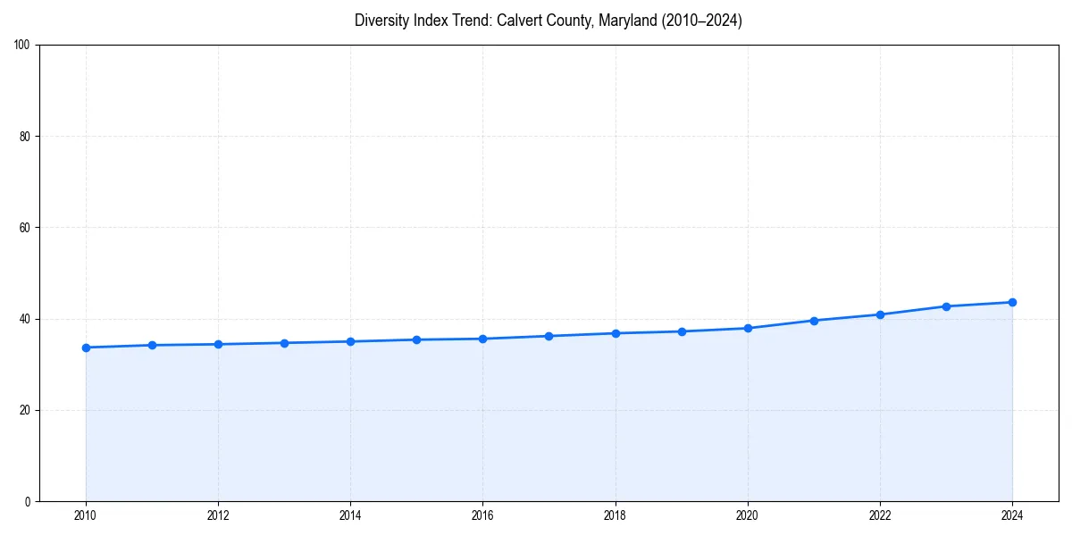 Line chart showing diversity index trends for 