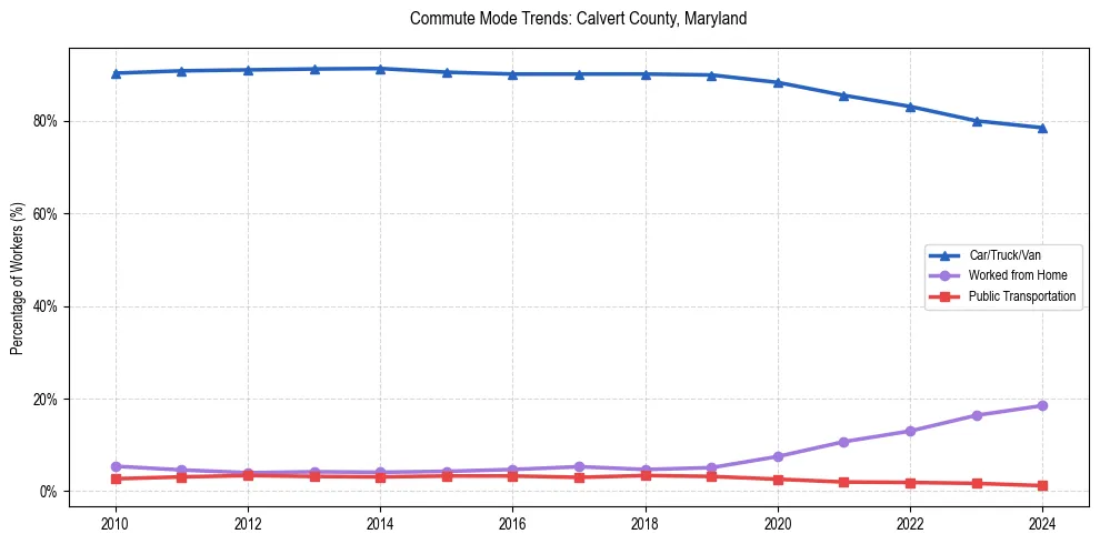 Transportation trends in Calvert County, Maryland