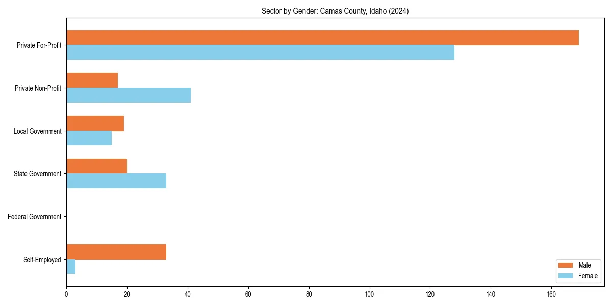 Employment sector breakdown by gender in 