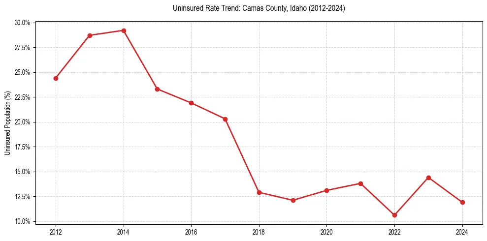 Uninsured trend chart for Camas County, Idaho
