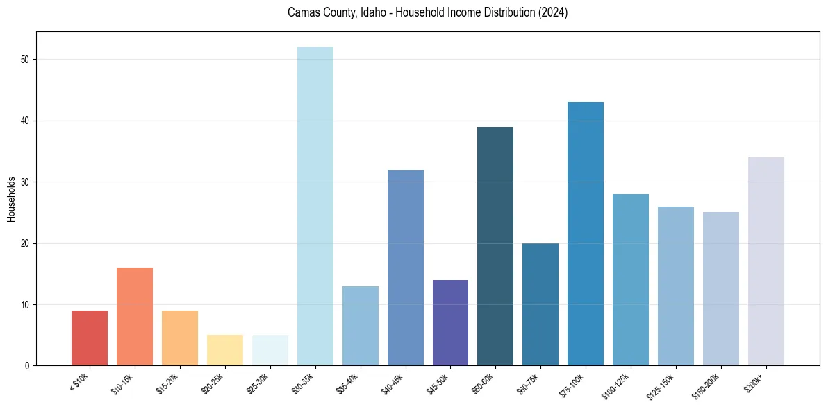 Income Distribution for 