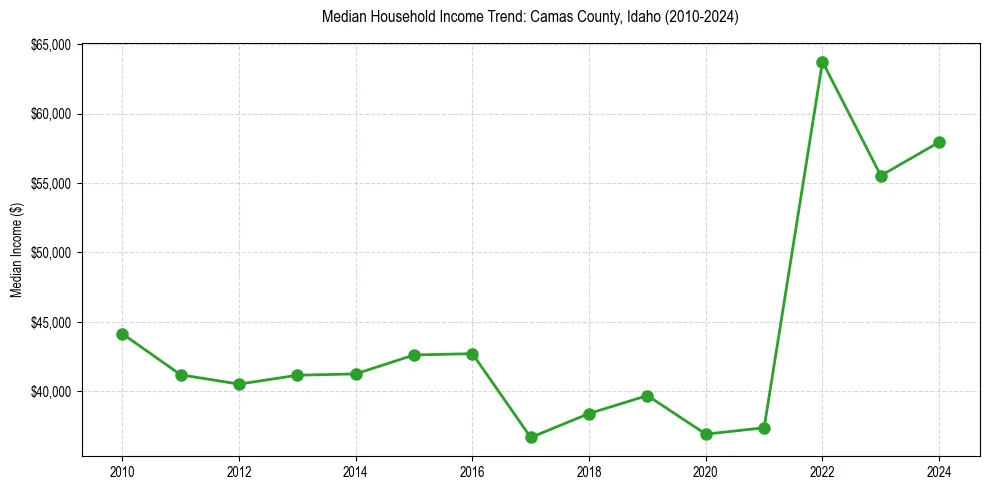 Income trend for 