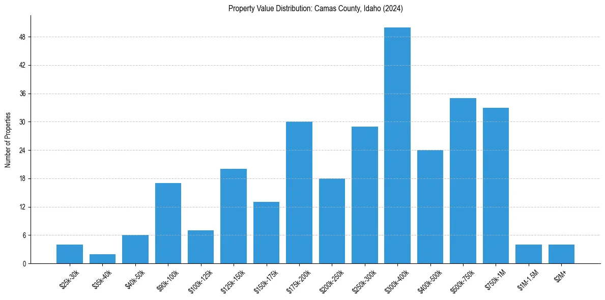 Value Distribution for 