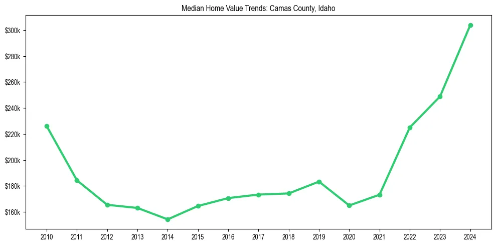 Median property value trends in 