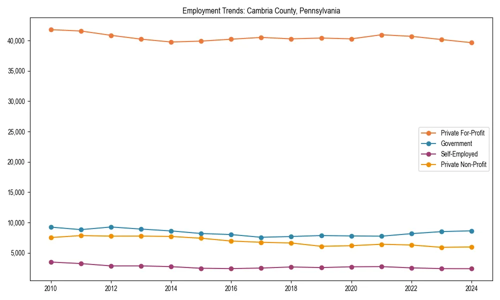Long-term employment trends in 