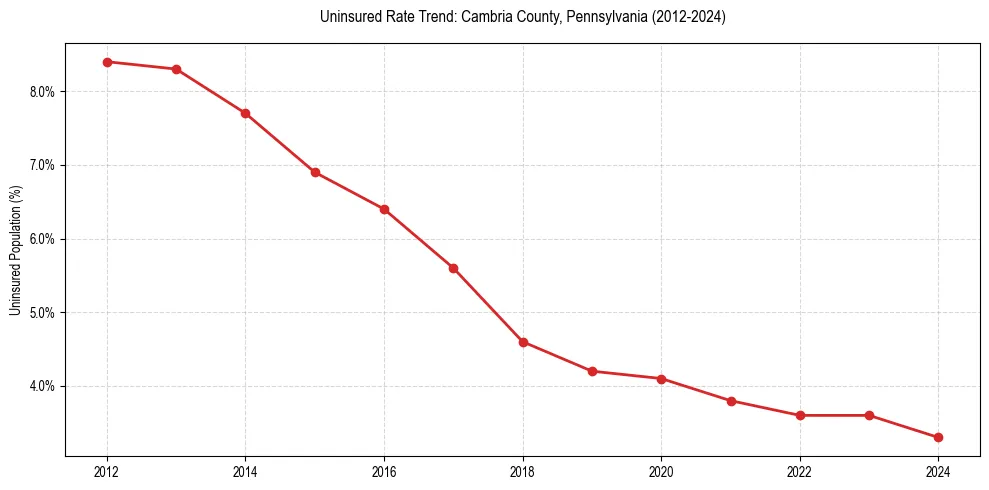 Uninsured trend chart for Cambria County, Pennsylvania