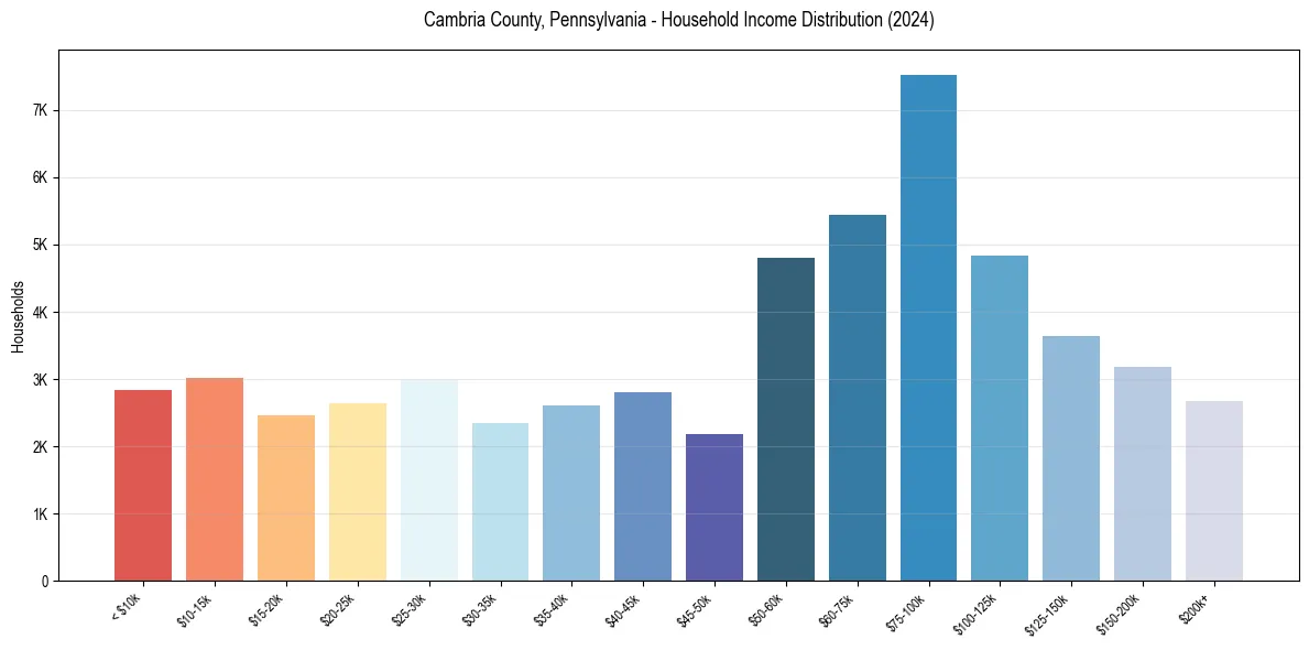 Income Distribution for 