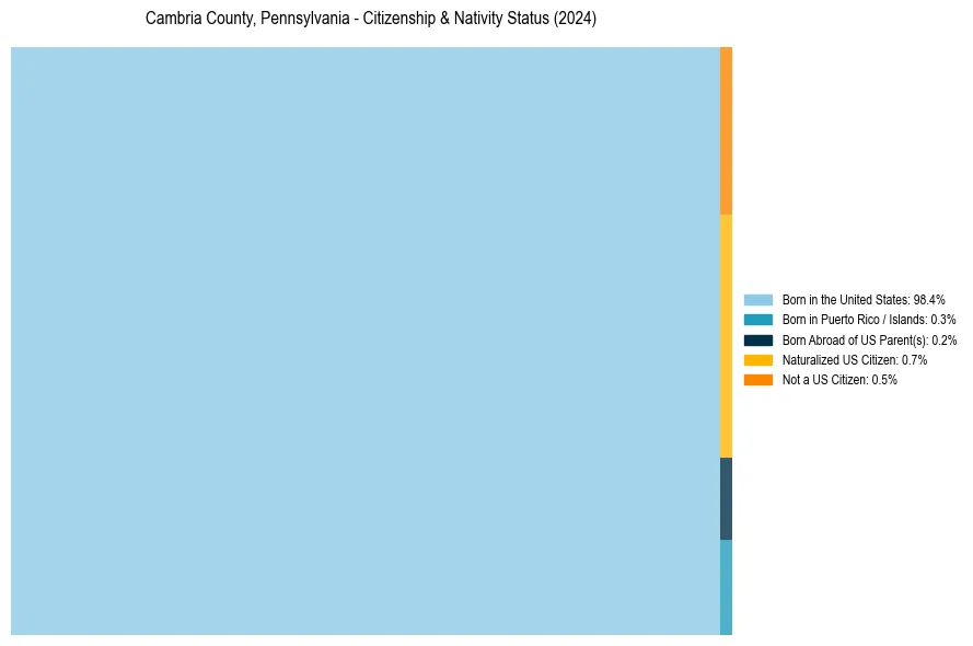 Nativity Treemap for 