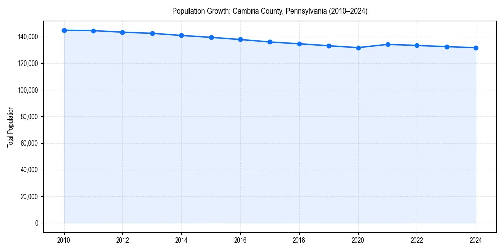 Population trends in 