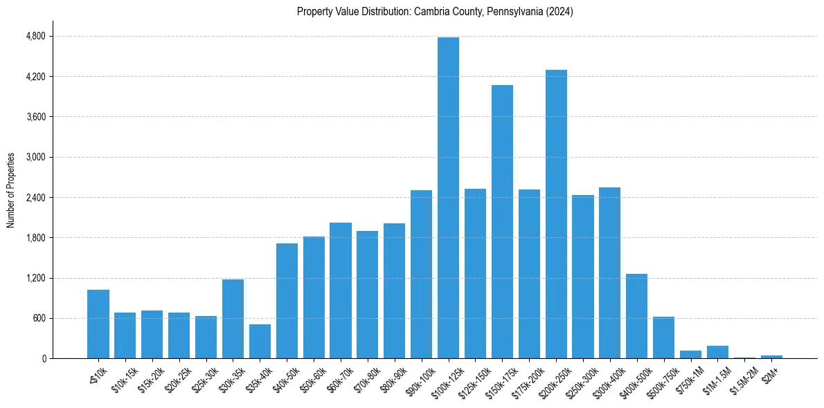 Value Distribution for 
