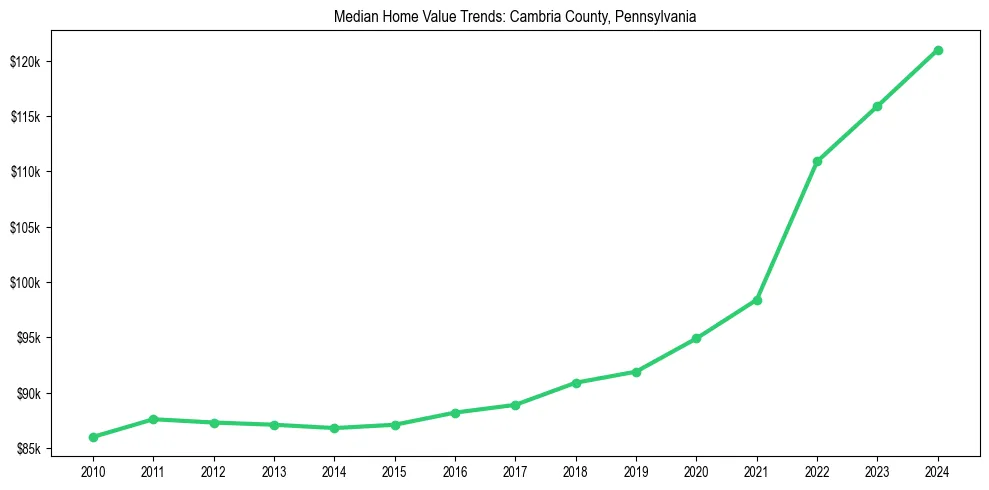 Median property value trends in 