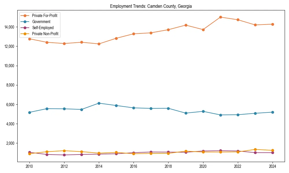 Long-term employment trends in 