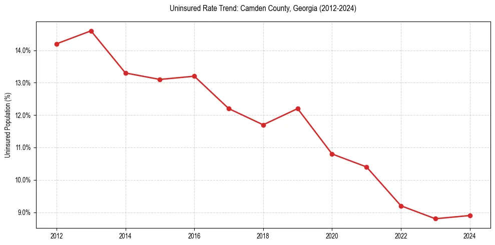 Uninsured trend chart for Camden County, Georgia