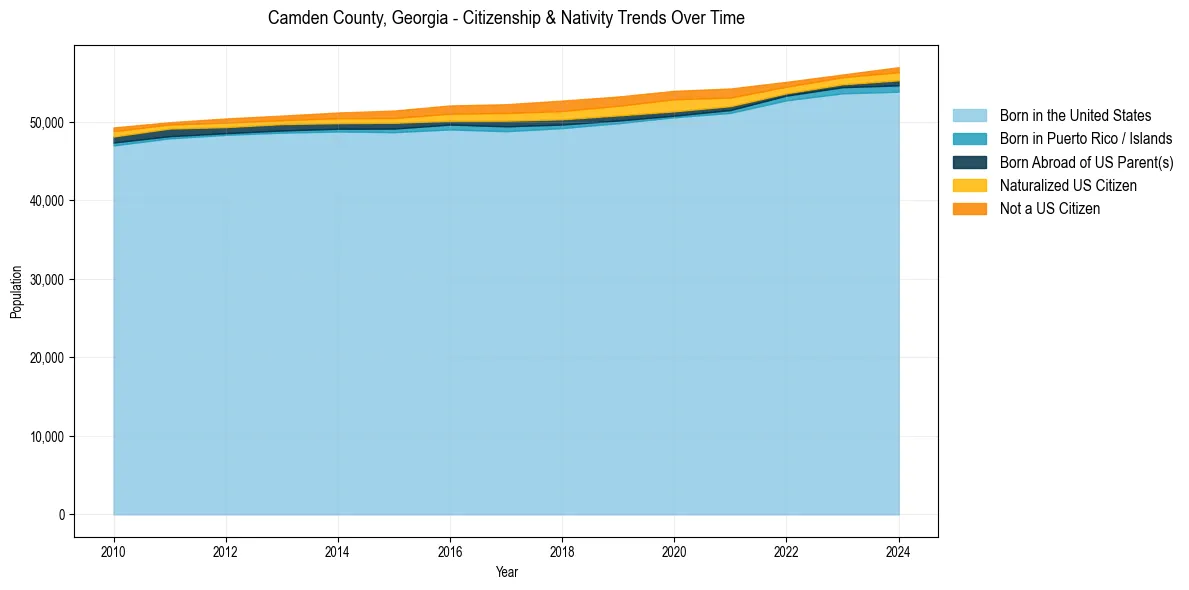 Historical nativity trends for 