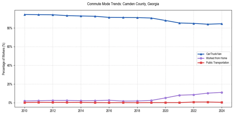 Transportation trends in Camden County, Georgia