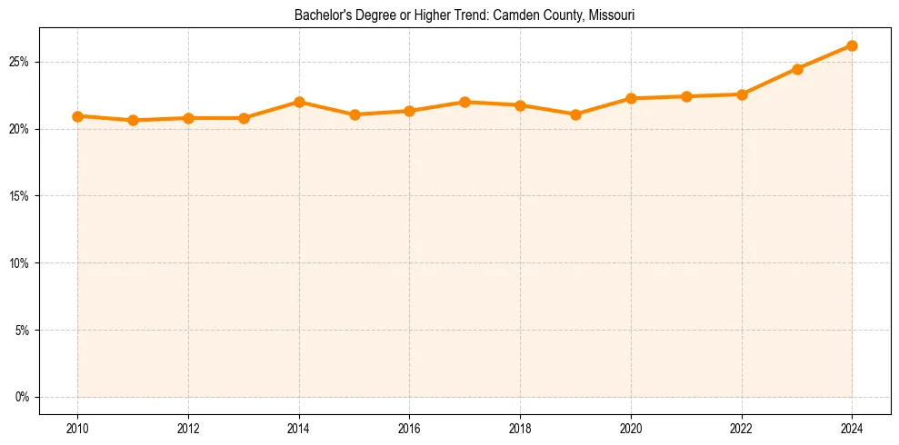 Trend chart showing bachelor degree growth in 