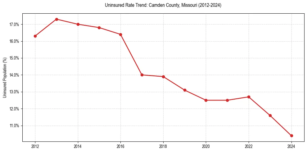 Uninsured trend chart for Camden County, Missouri