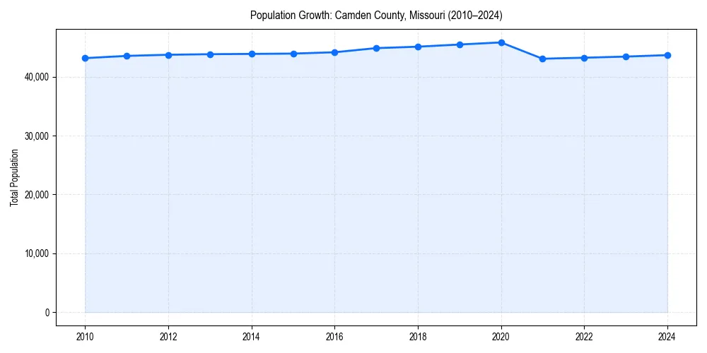 Population trends in 