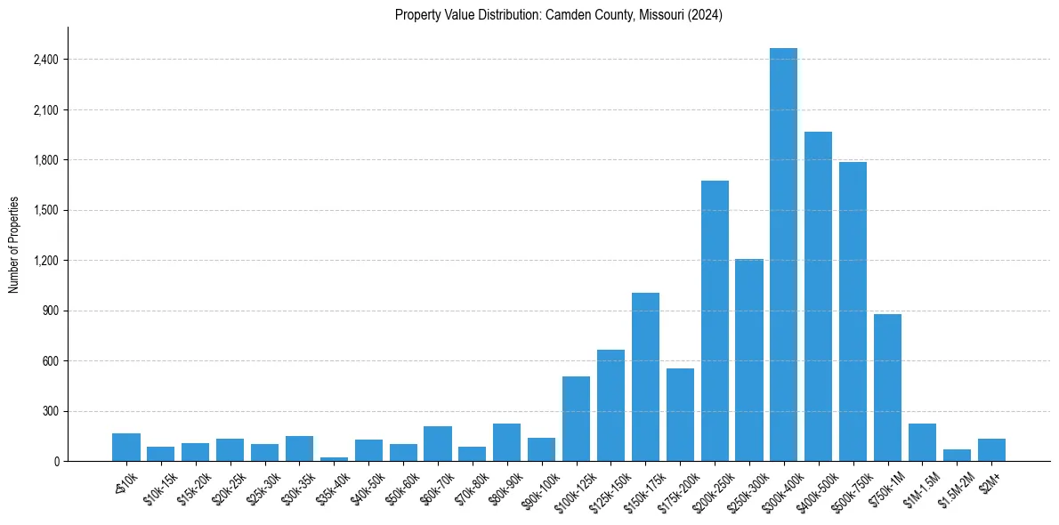 Value Distribution for 