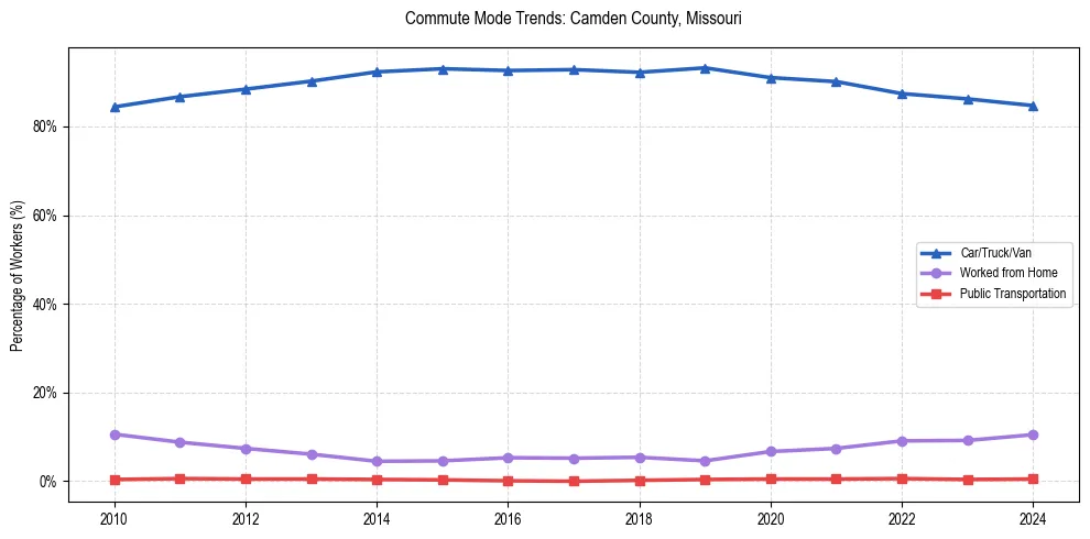 Transportation trends in Camden County, Missouri