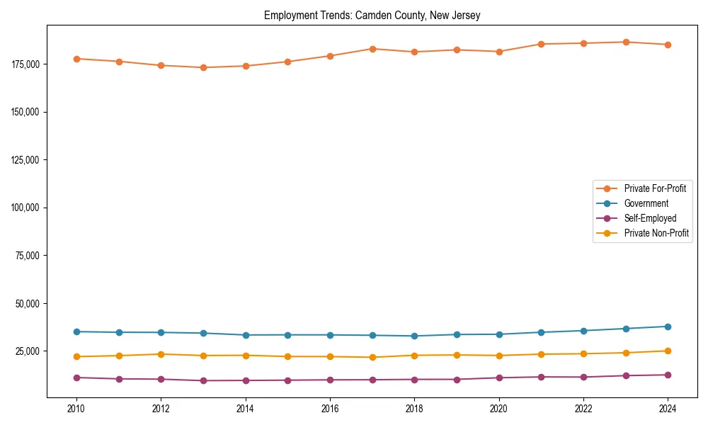 Long-term employment trends in 