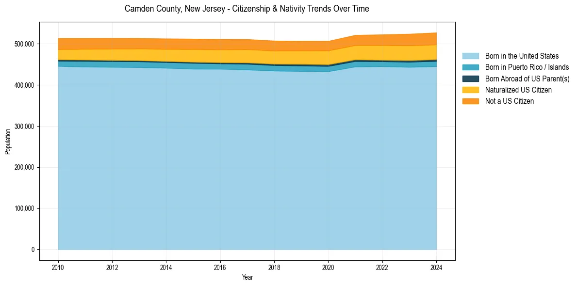 Historical nativity trends for 